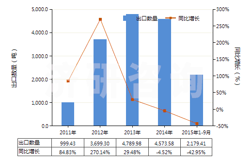 2011-2015年9月中國人造纖維短纖（已梳或經(jīng)其他紡前加工）(HS55070000)出口量及增速統(tǒng)計
